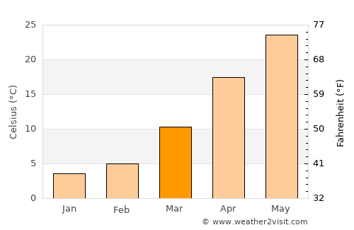 Gumdag average temperature in March