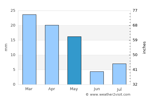 Gumdag average rain in May