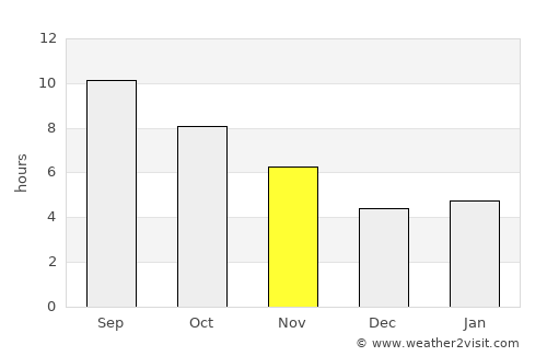 Gumdag average rain in November