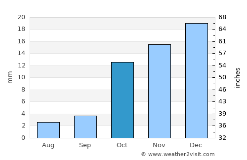 Gumdag average rain in October