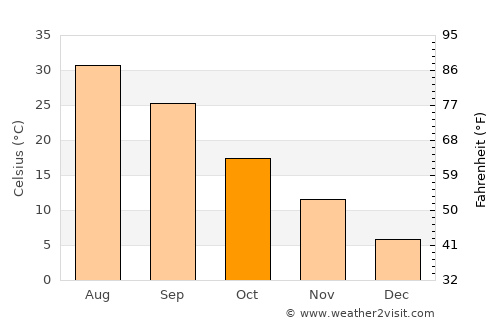 Gumdag average temperature in October