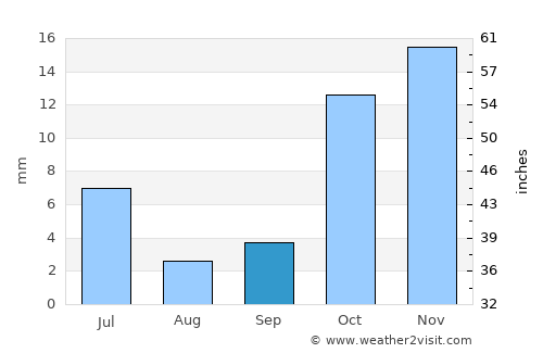 Gumdag average rain in September