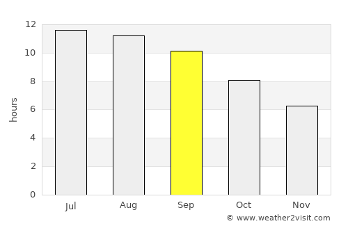 Gumdag average rain in September