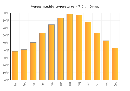 Gumdag average temperature chart (Fahrenheit)