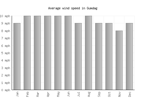 Gumdag average winspeed by month (mph)