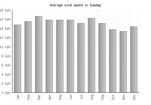 Gumdag average winspeed by month (km/h)