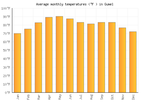 Gumel average temperature chart (Fahrenheit)
