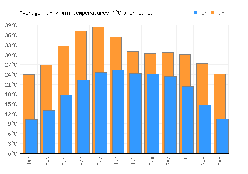 Gumia average minimum / maximum temperatures (Celsius)