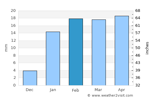 Gumia average rain in February