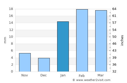 Gumia average rain in January