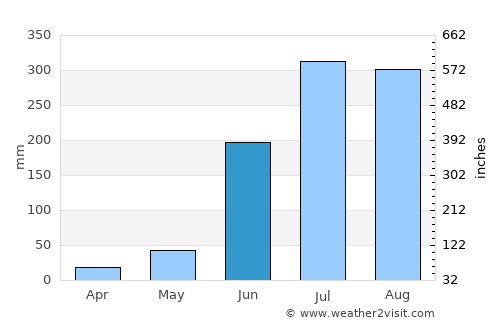 Gumia average rain in June