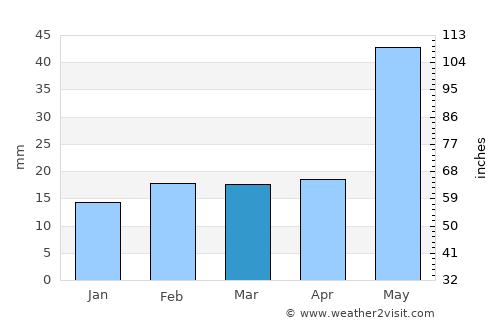 Gumia average rain in March