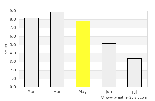 Gumia average rain in May