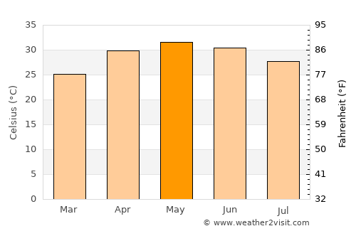 Gumia average temperature in May