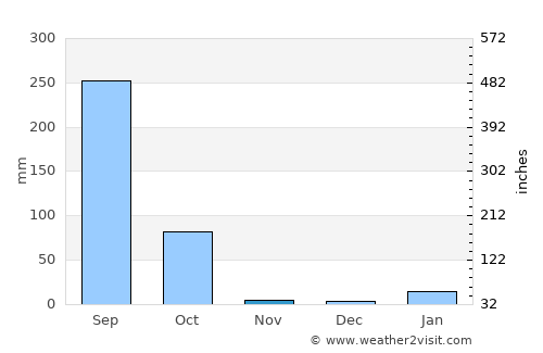 Gumia average rain in November