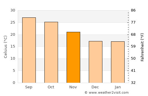 Gumia average temperature in November