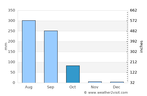 Gumia average rain in October