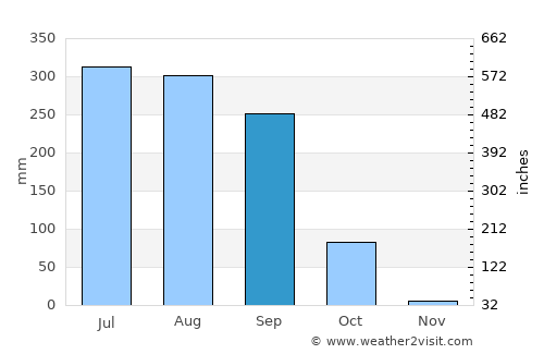 Gumia average rain in September