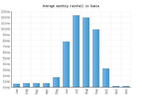 Gumia monthly rainfall chart (inches)