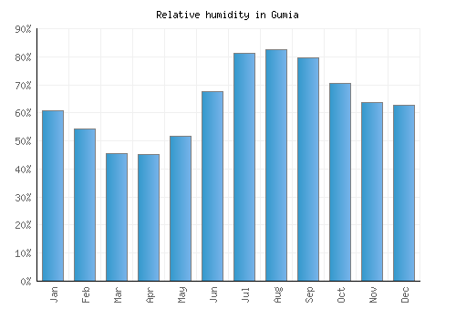 Gumia relative humidity averages