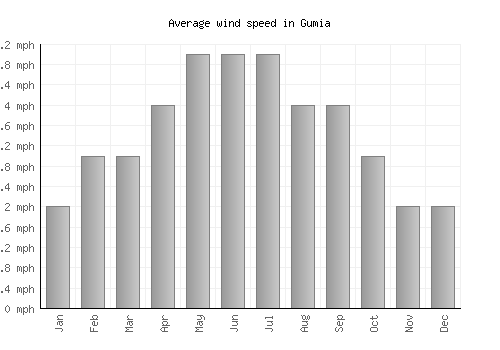 Gumia average winspeed by month (mph)