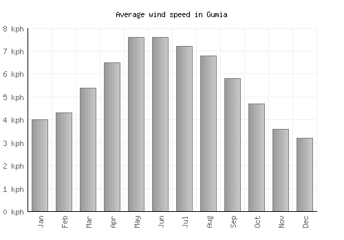 Gumia average winspeed by month (km/h)