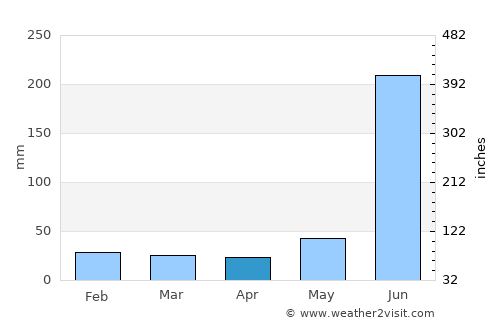 Gumla average rain in April