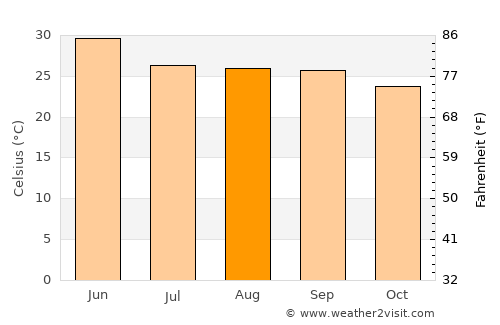 Gumla average temperature in August