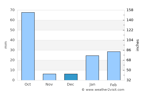 Gumla average rain in December