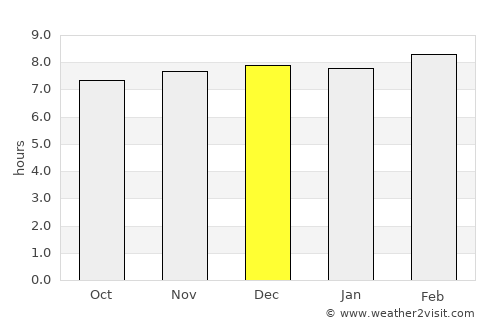Gumla average rain in December