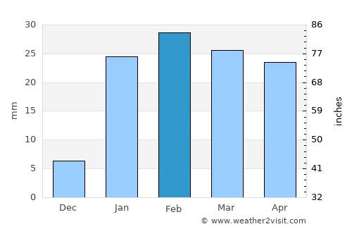 Gumla average rain in February