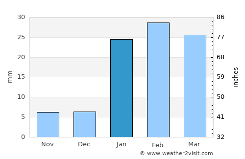 Gumla average rain in January