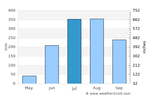 Gumla average rain in July