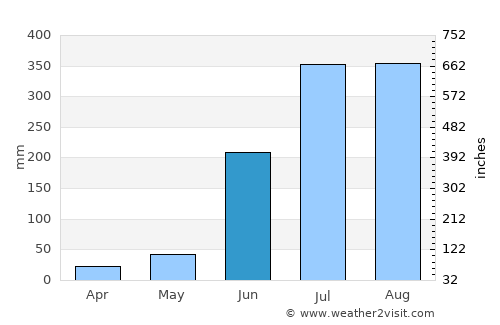 Gumla average rain in June