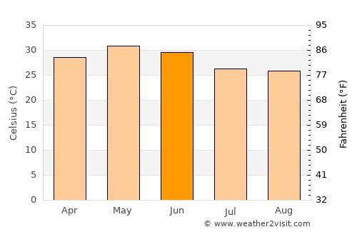 Gumla average temperature in June