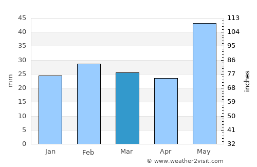 Gumla average rain in March