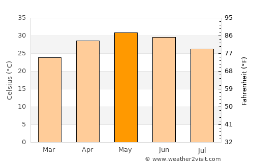 Gumla average temperature in May