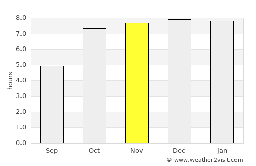Gumla average rain in November