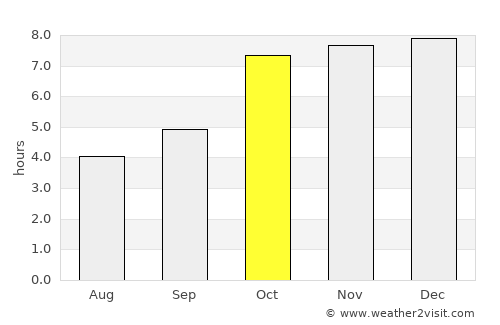 Gumla average rain in October