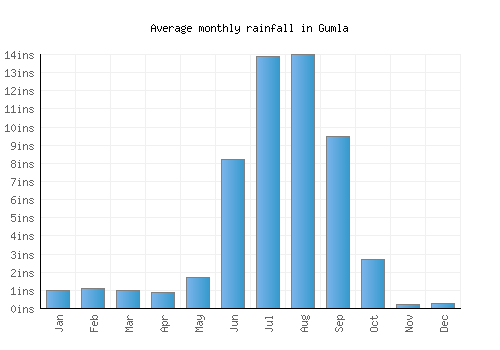 Gumla monthly rainfall chart (inches)