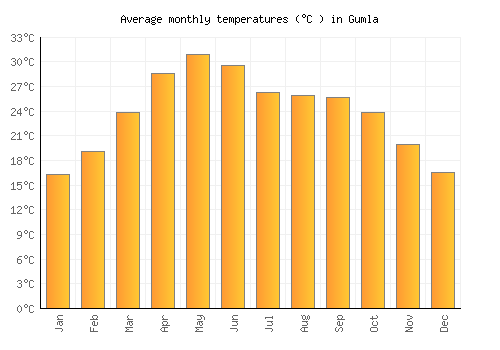 Gumla average temperature chart (Celsius)