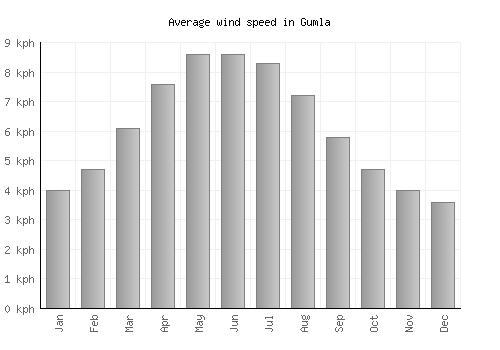 Gumla average winspeed by month (km/h)