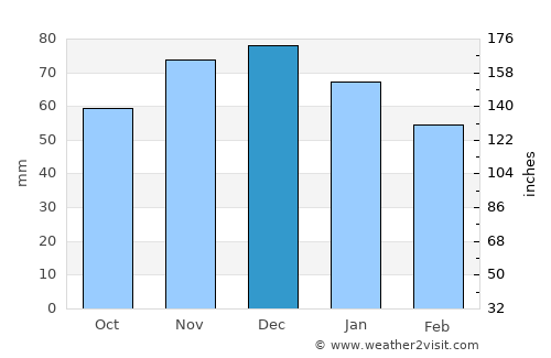 Gummersbach average rain in December