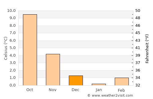 Gummersbach average temperature in December