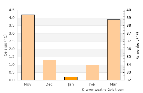 Gummersbach average temperature in January