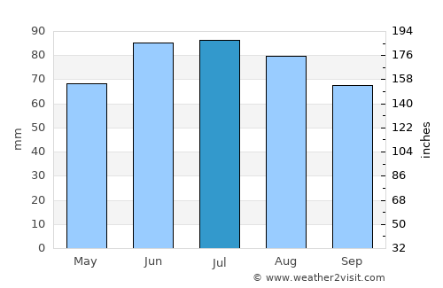 Gummersbach average rain in July