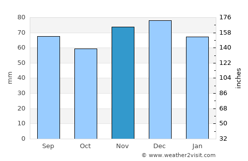 Gummersbach average rain in November