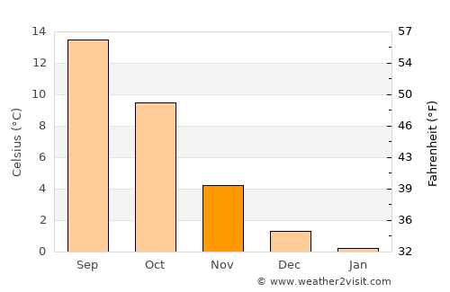 Gummersbach average temperature in November