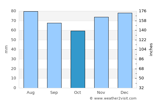 Gummersbach average rain in October