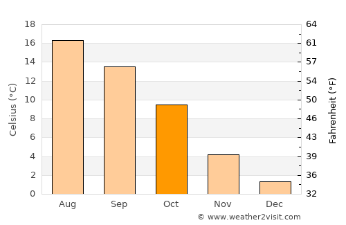 Gummersbach average temperature in October